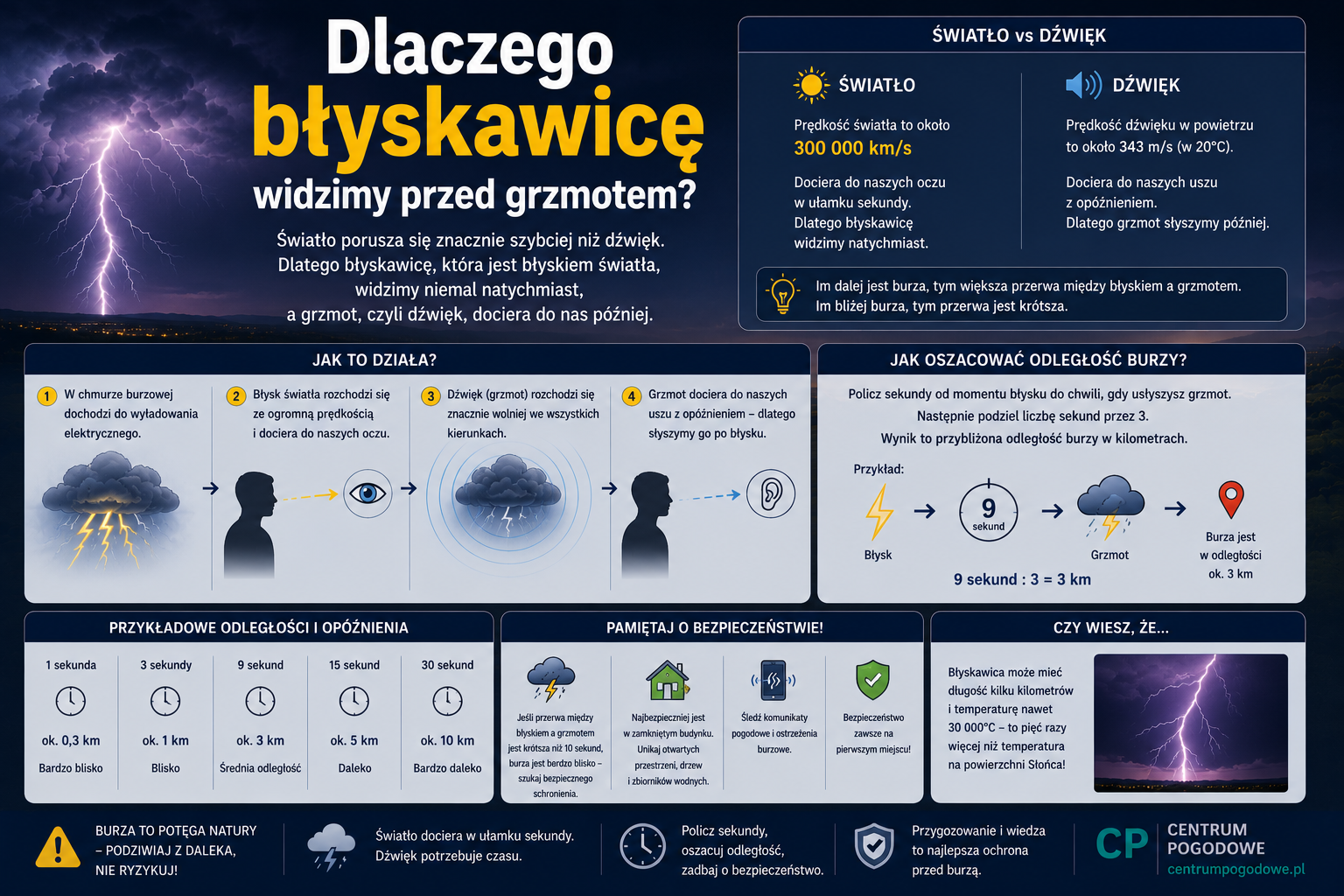 Dlaczego błyskawicę widzimy przed grzmotem?