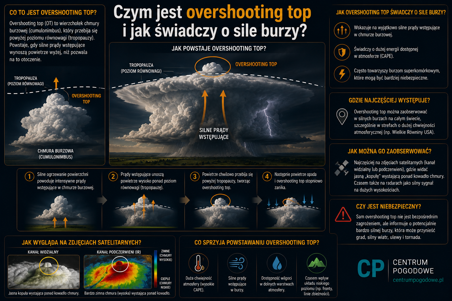 Czym jest overshooting top i jak świadczy o sile burzy?
