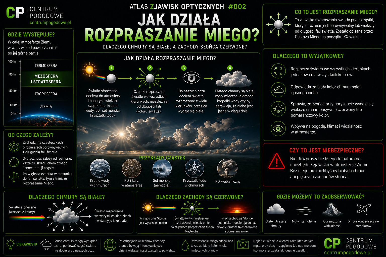 Jak działa rozpraszanie Miego?