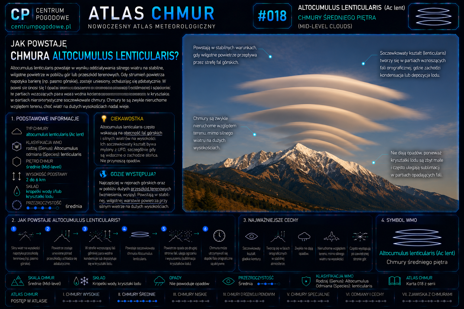 Jak powstaje chmura Altocumulus lenticularis?