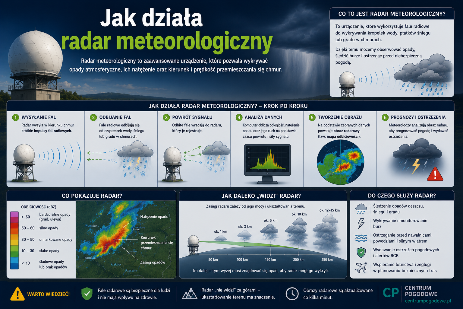 Jak działa radar meteorologiczny?