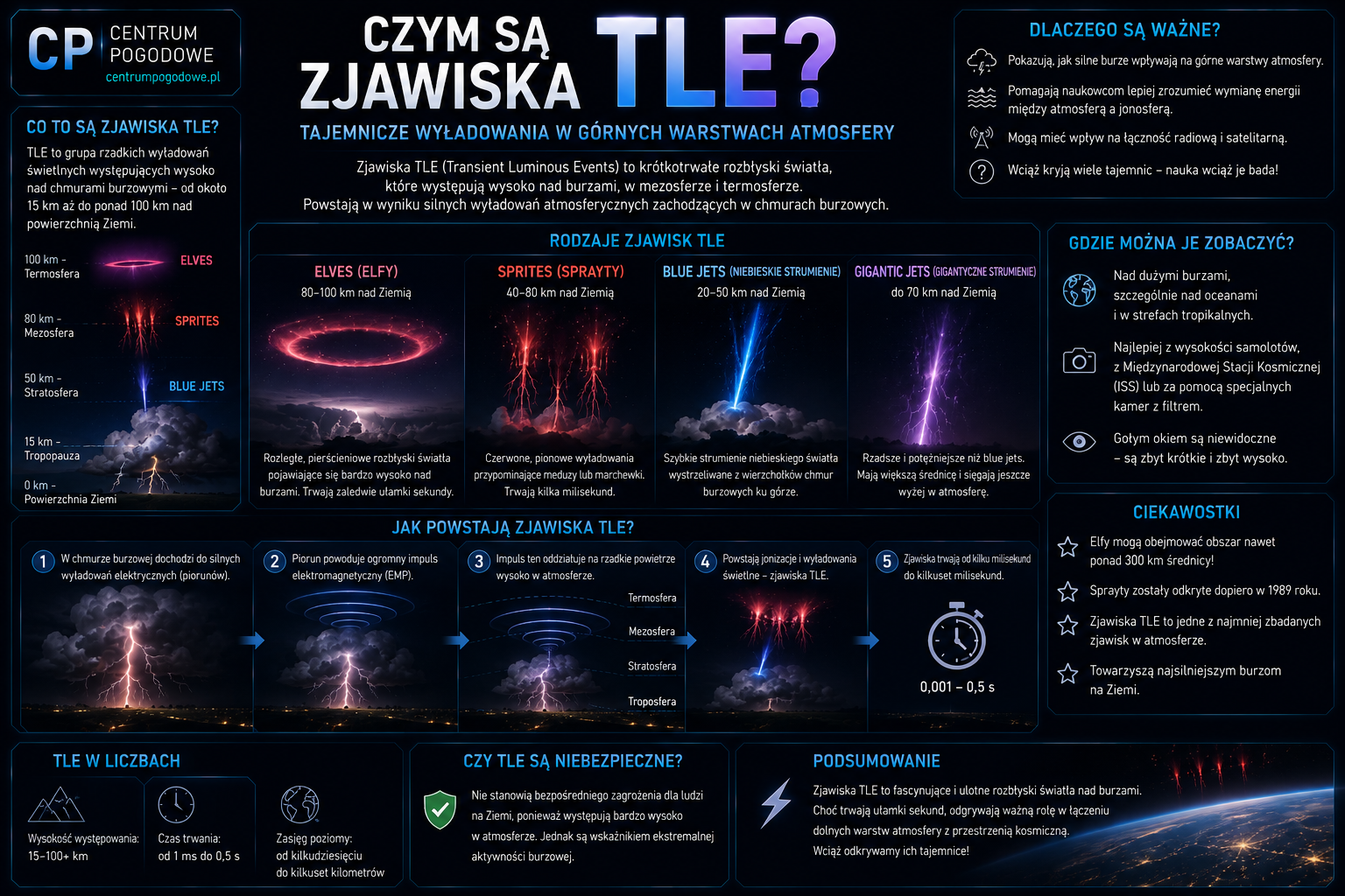 Czym są zjawiska TLE?