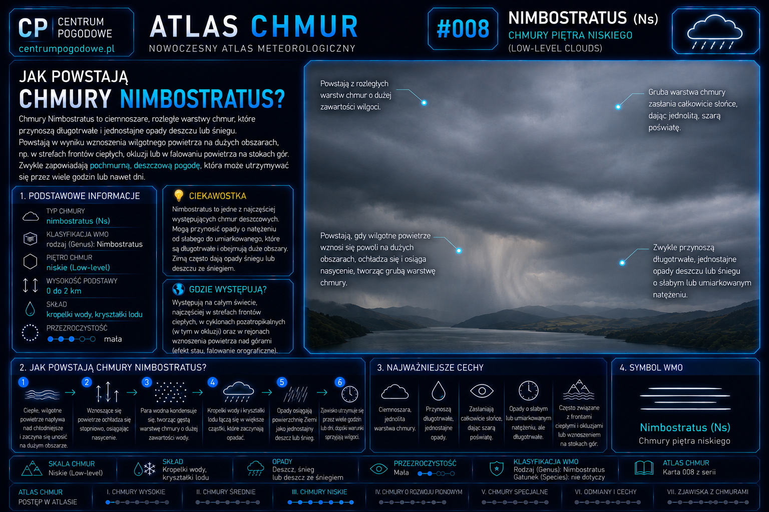 Jak powstają chmury Nimbostratus?