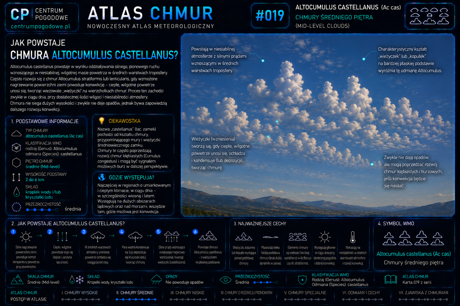 Jak powstają chmury Altocumulus castellanus?