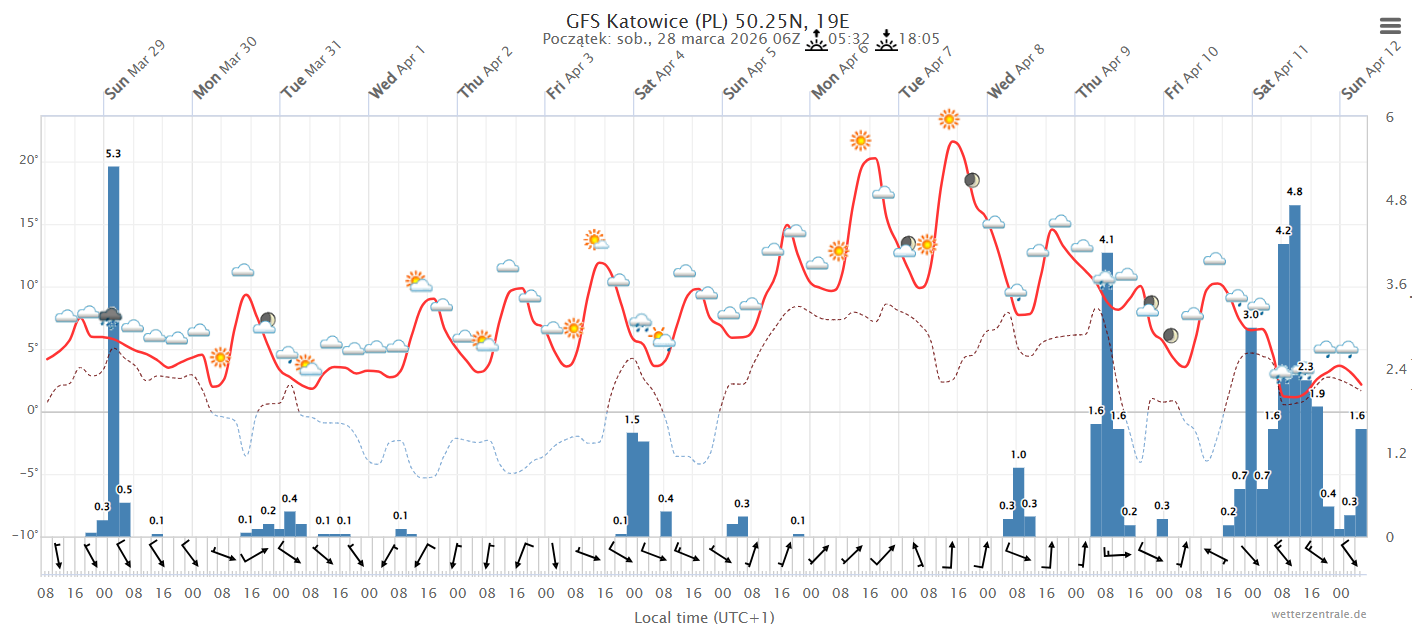 Jak czytać meteogram GFS na przykładzie prognozy dla Katowic