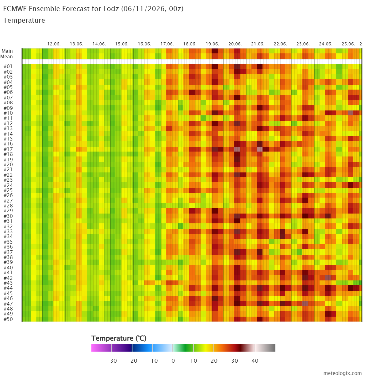 Możliwe ocieplenie w drugiej połowie czerwca. Analiza prognoz ensemble ECMWF i GFS
