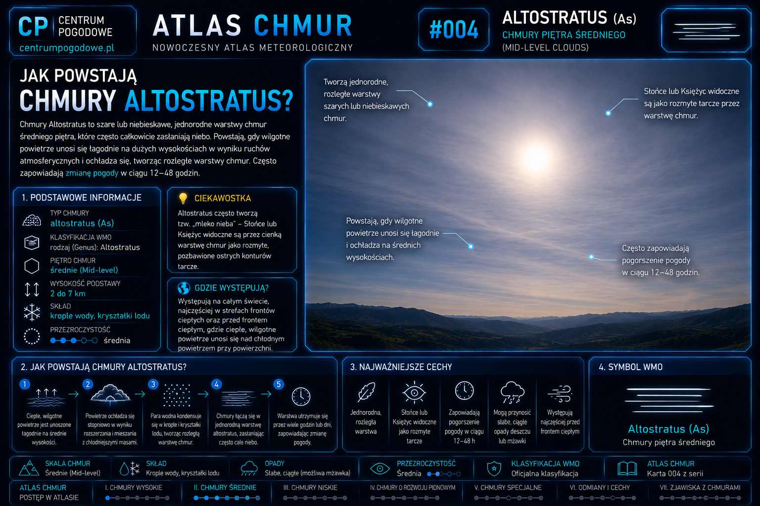 Jak powstają chmury Altostratus?