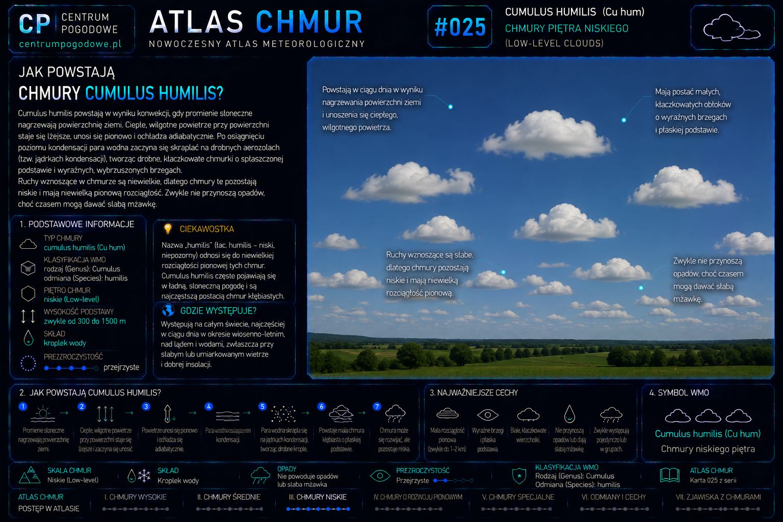 Jak powstają chmury Cumulus humilis?
