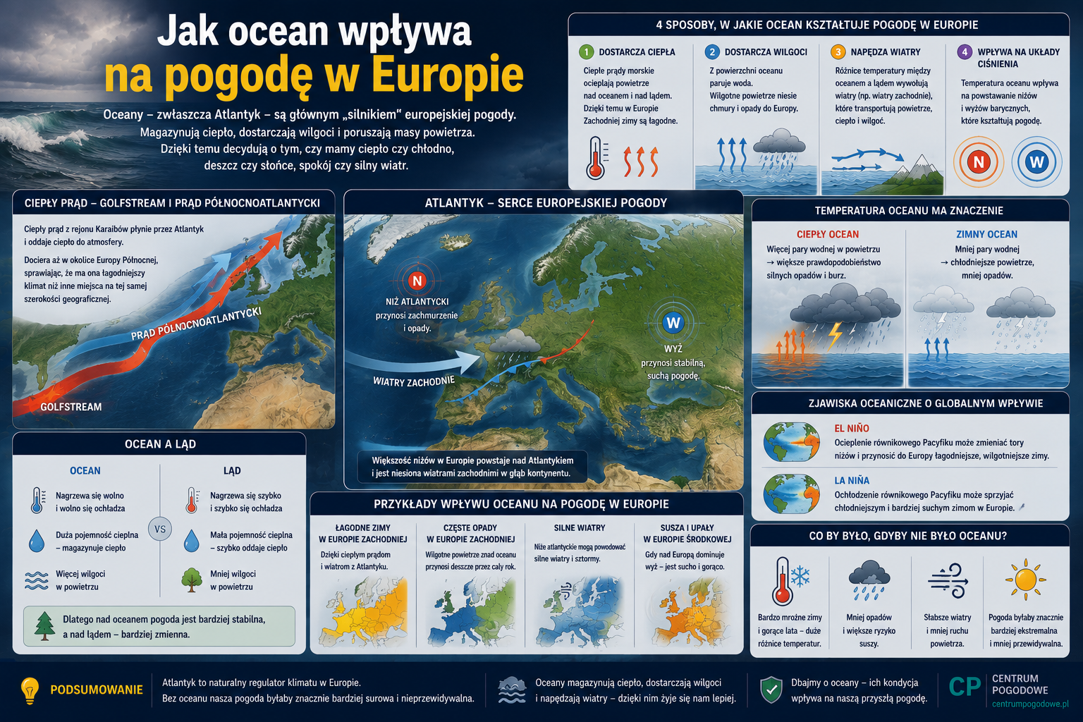 Jak ocean wpływa na pogodę w Europie?