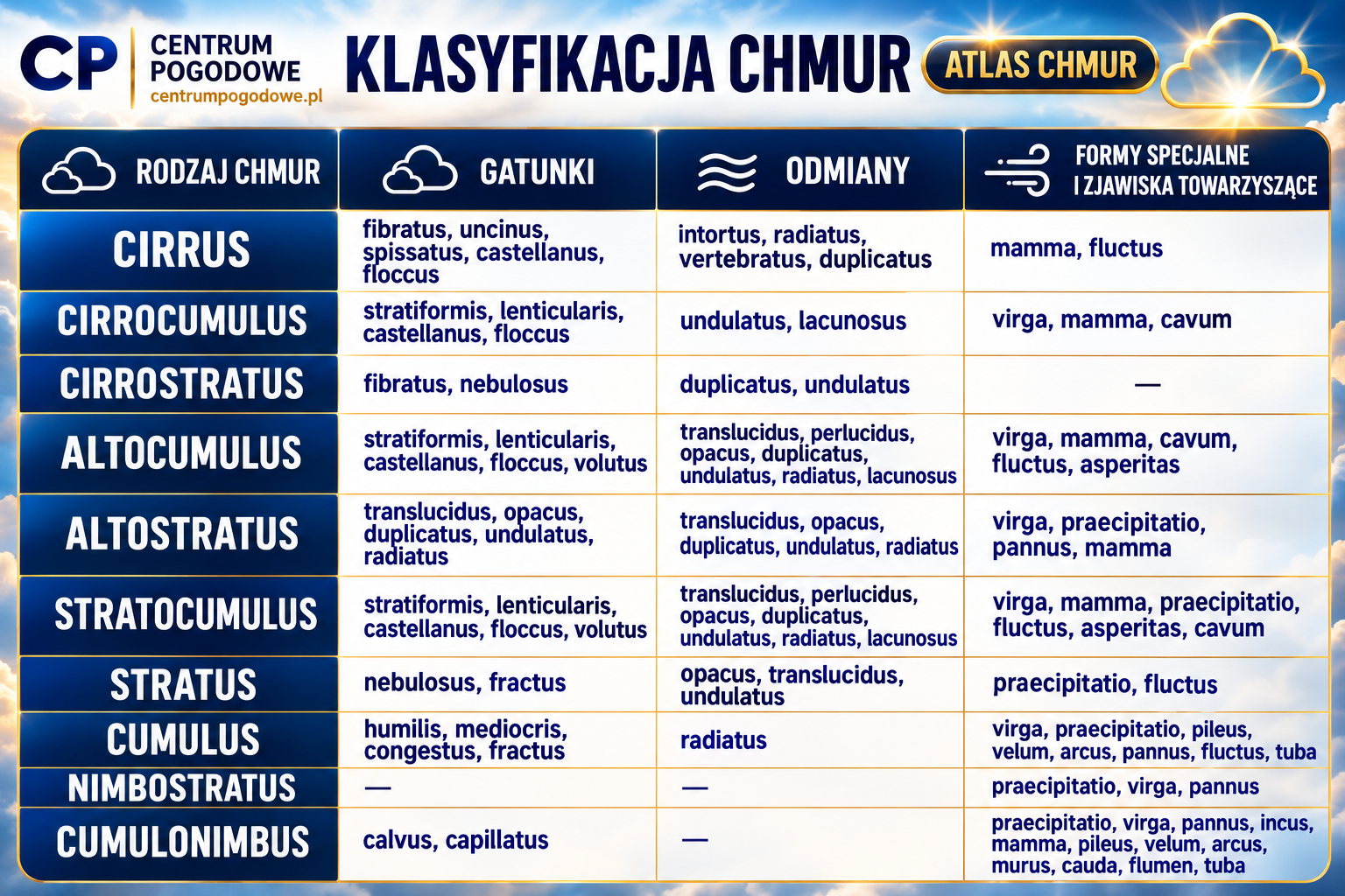 Klasyfikacja chmur – gatunki, odmiany, formy specjalne i zjawiska towarzyszące