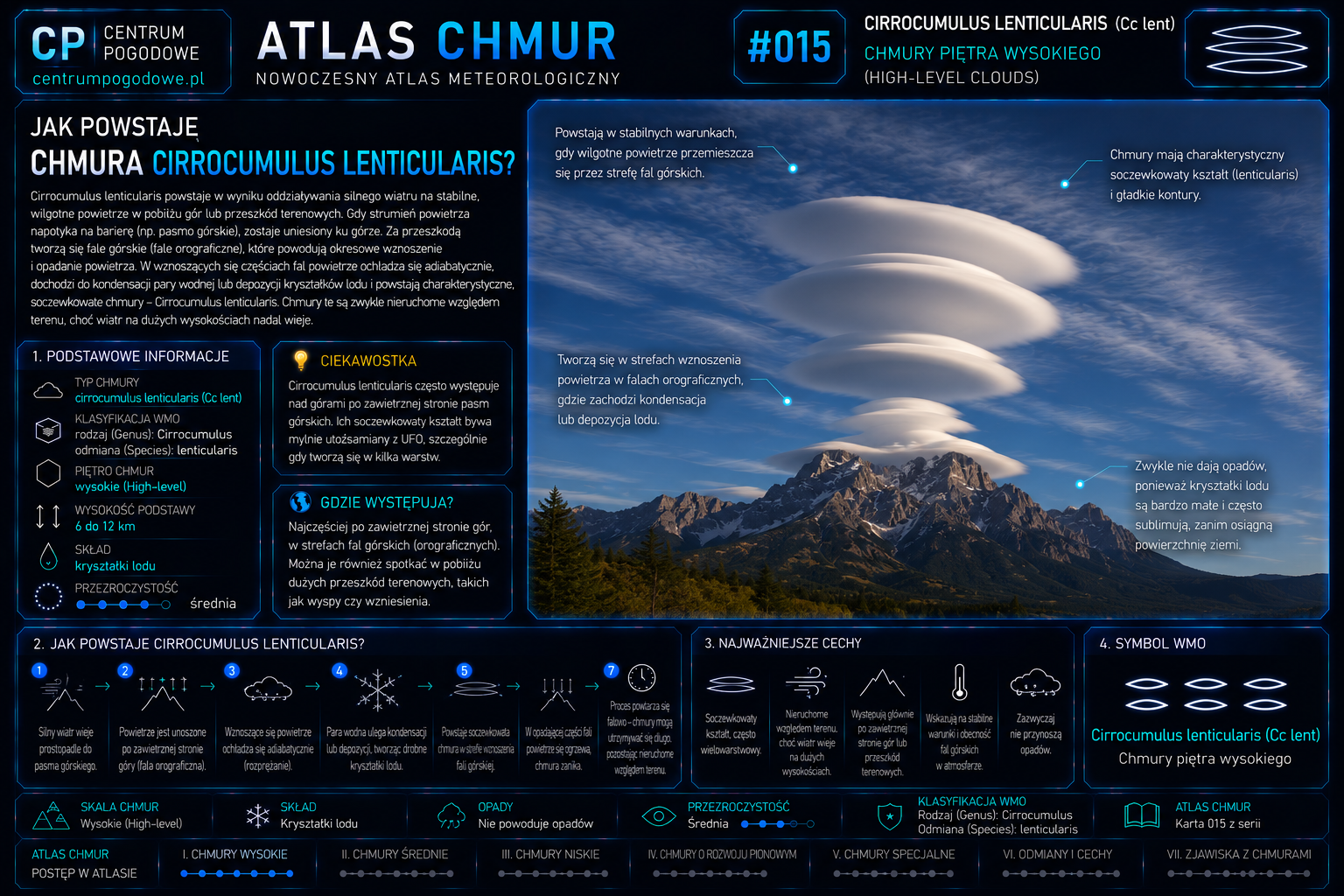 Jak powstaje chmura Cirrocumulus lenticularis?