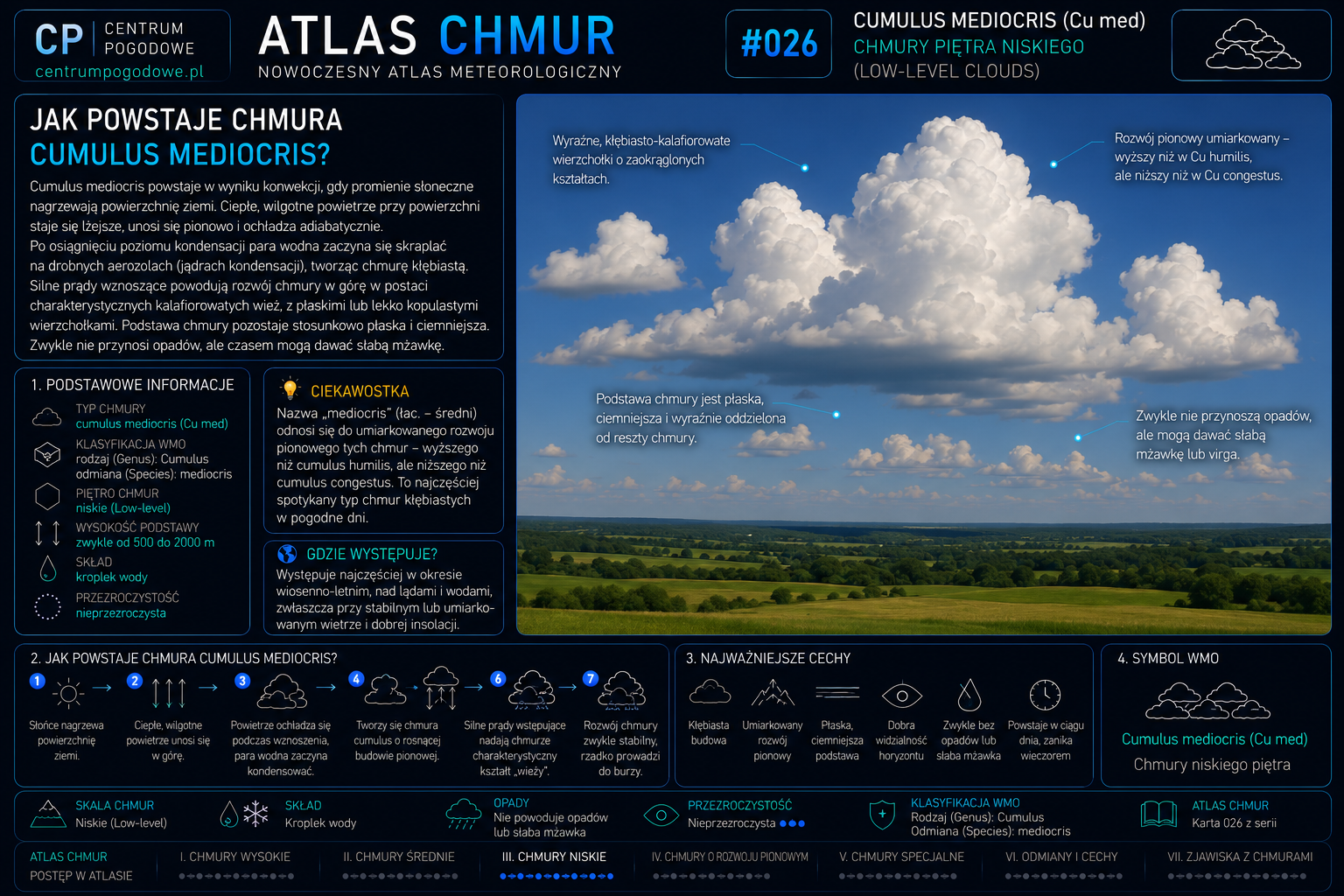 Jak powstaje chmura Cumulus mediocris?