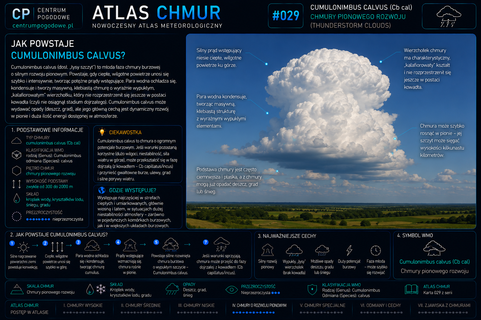 Jak powstaje Cumulonimbus calvus?