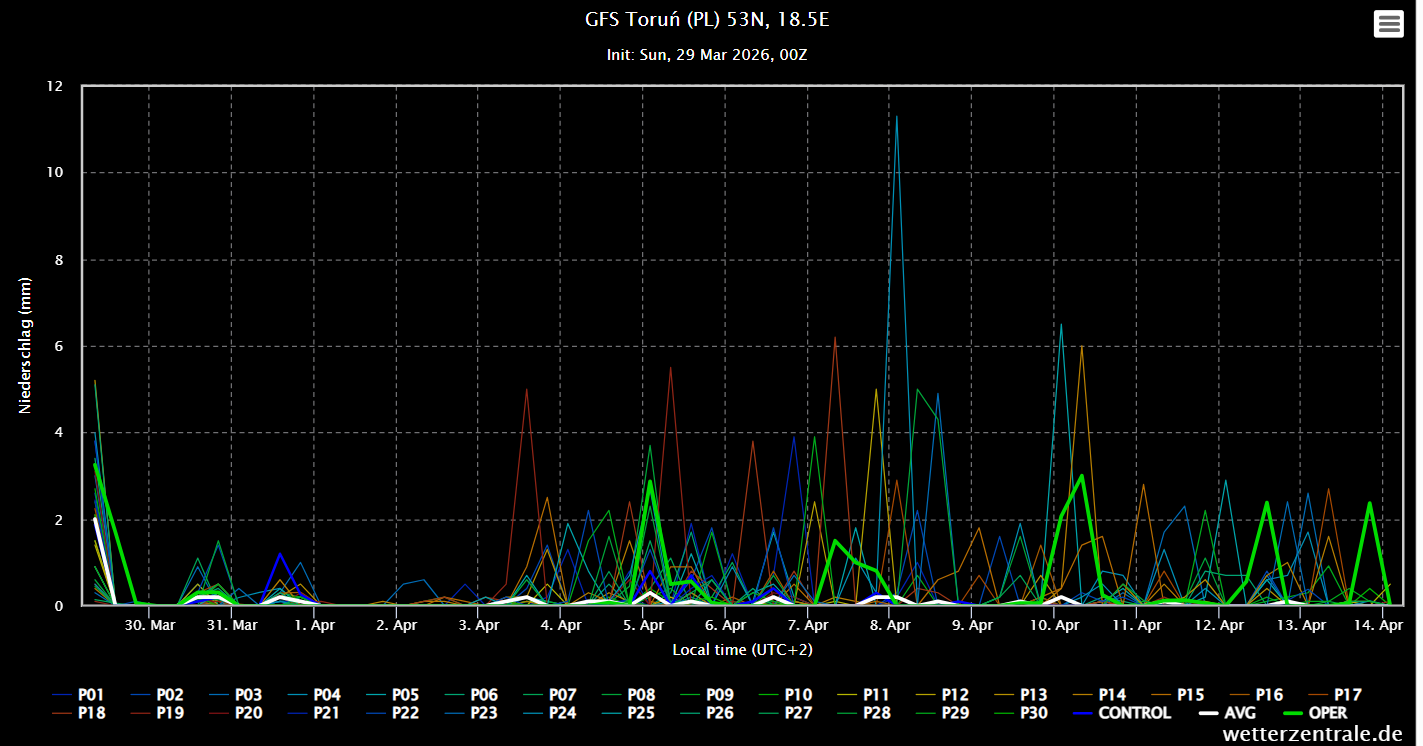 Jak czytać wykresy ensemble różnych parametrów pogodowych — dodatek