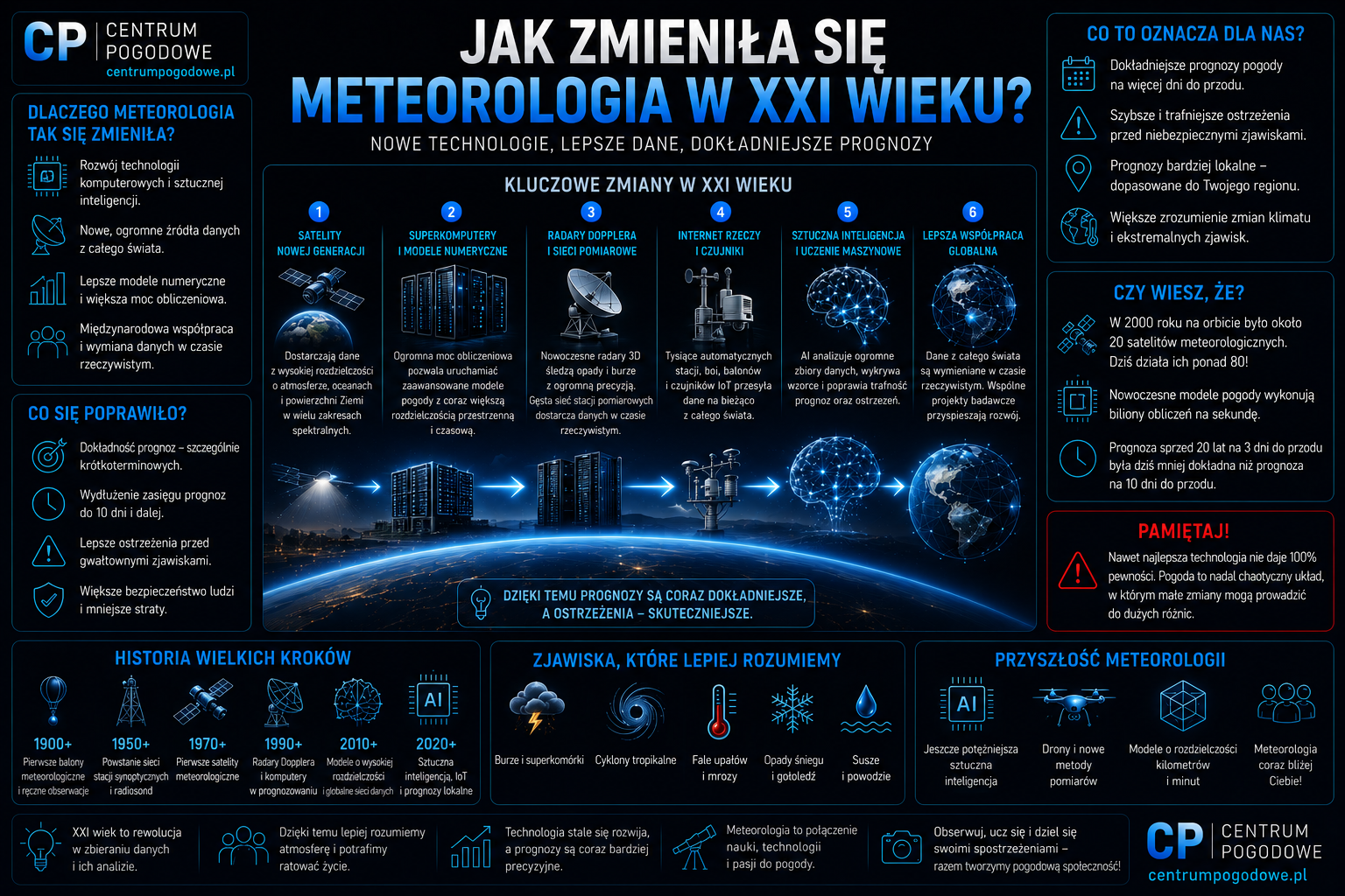 Jak zmieniła się meteorologia w XXI wieku?