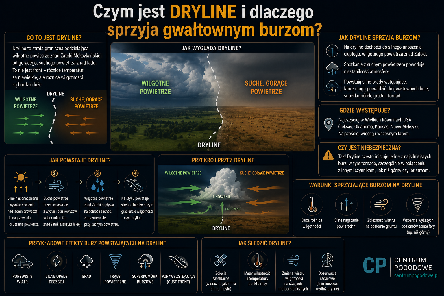 Czym jest dryline i dlaczego sprzyja gwałtownym burzom
