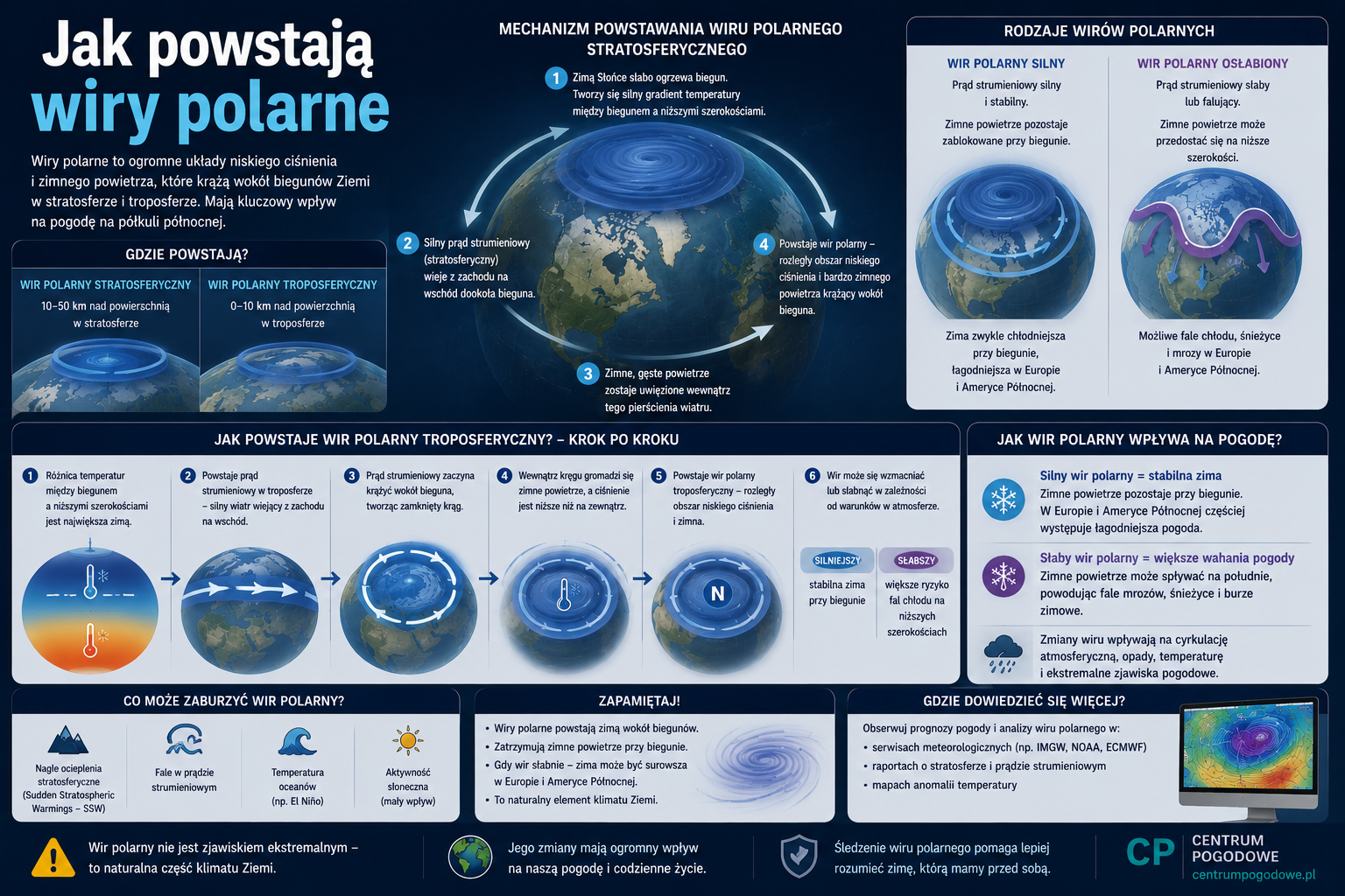 Jak powstają wiry polarne?